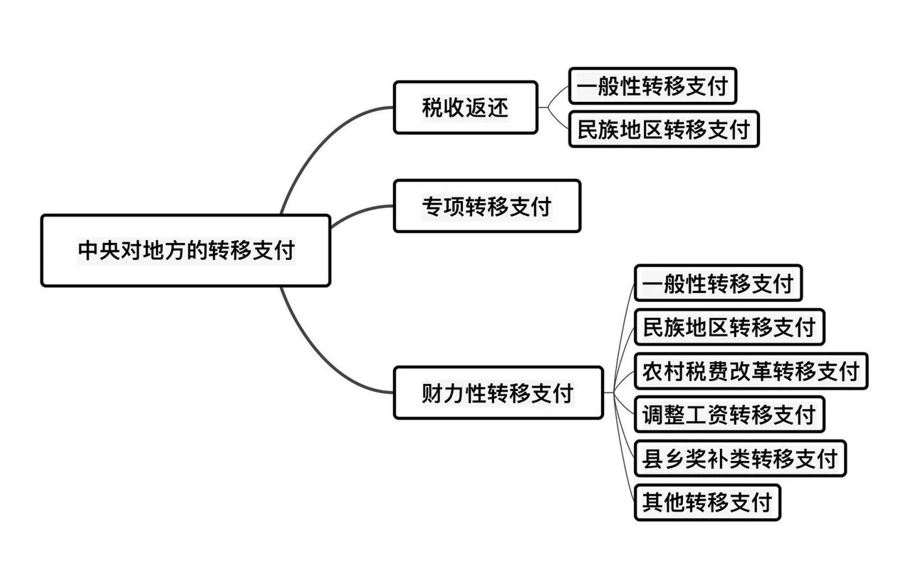 转移性支付对地方财政的影响有多大？
