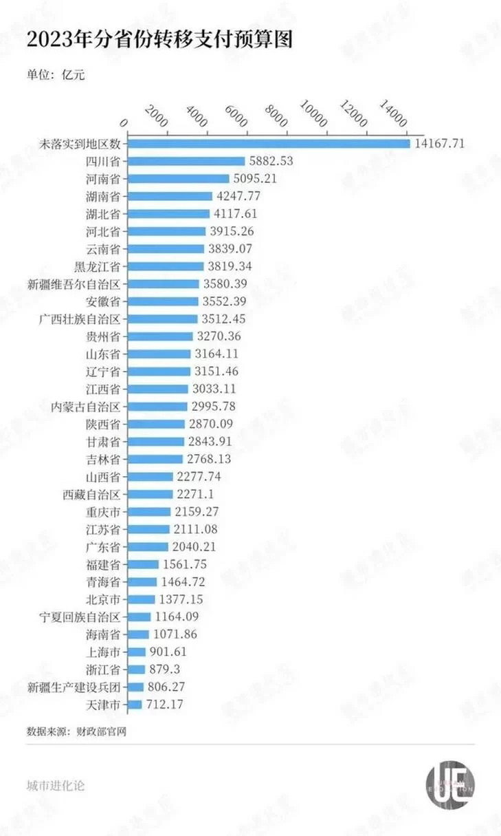 转移性支付对地方财政的影响有多大？