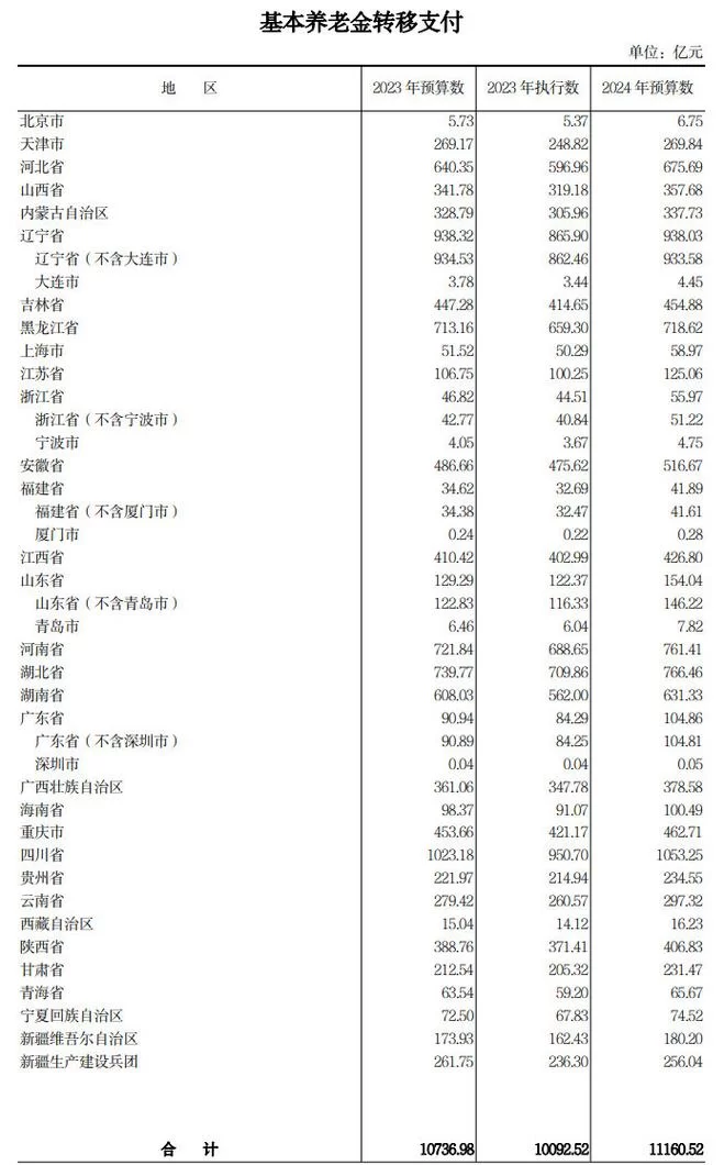转移性支付对地方财政的影响有多大？