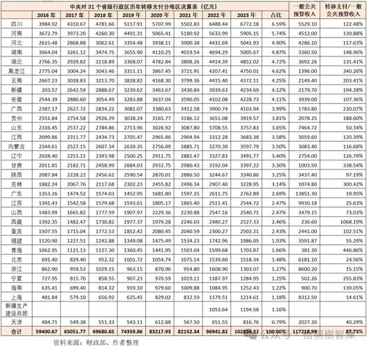 转移性支付对地方财政的影响有多大？