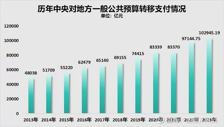 转移性支付对地方财政的影响有多大？