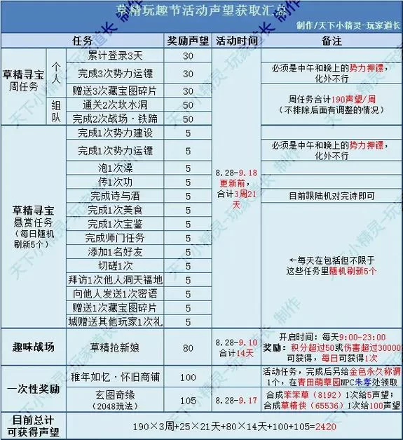 轻松提升荣耀堡声望：高效刷声望方法分享