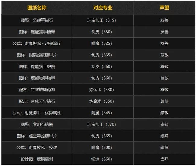 轻松提升荣耀堡声望：高效刷声望方法分享