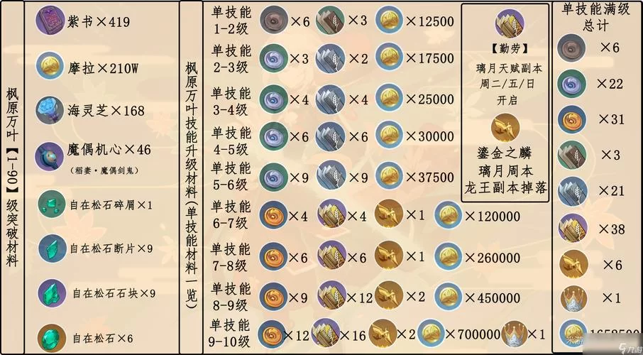 轻松搞定万叶突破：所有素材收集攻略