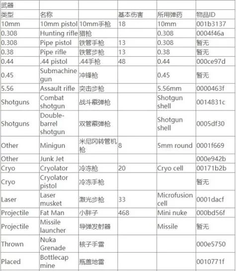 辐射3控制台秘籍大全：武器装备轻松获取
