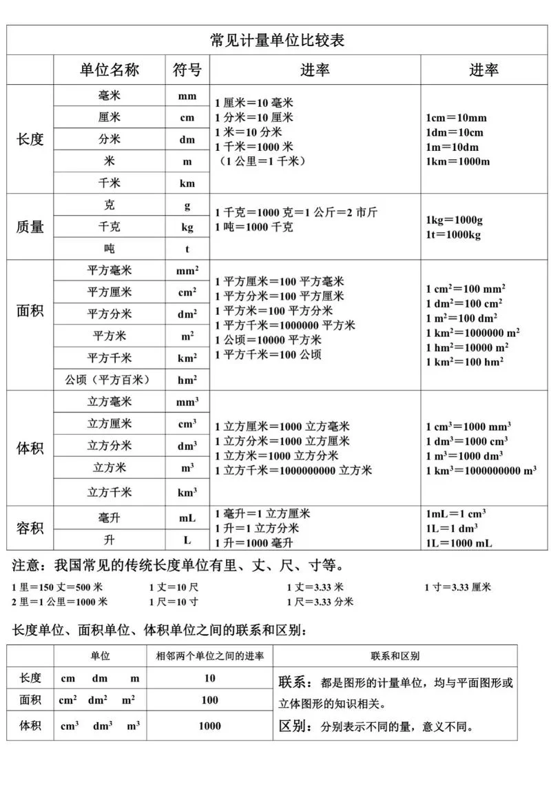 还在为单位换算烦恼？1000毫升等于多少升，一看就会