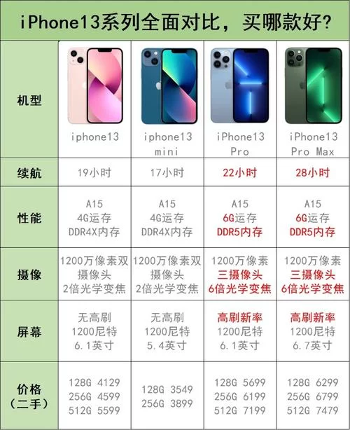 还在犹豫买iPhone13mini吗？先看看这款手机的参数配置