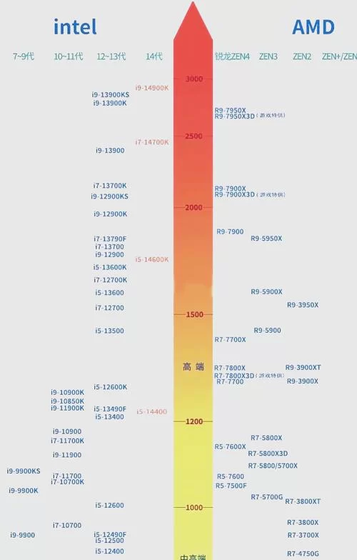 还在纠结选哪个CPU？AMD速龙X4 740性能测试报告