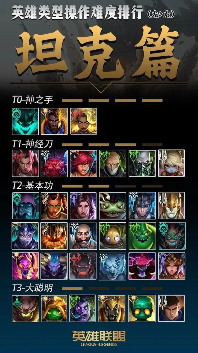 这些英雄联盟公认最难的英雄，你玩得转吗？
