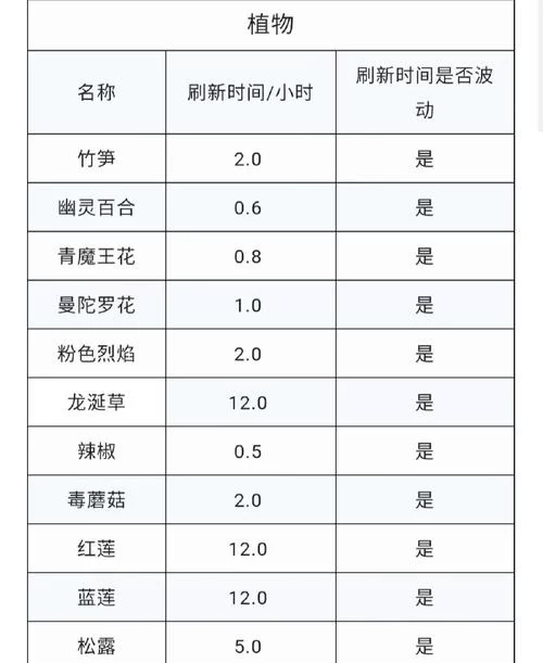 速查！创造与魔法大王花位置坐标及高概率刷新点