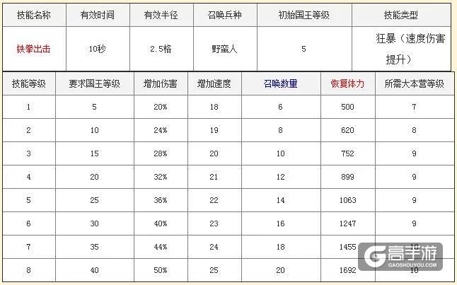 部落冲突12本满科技数据一览：资源消耗及时间成本