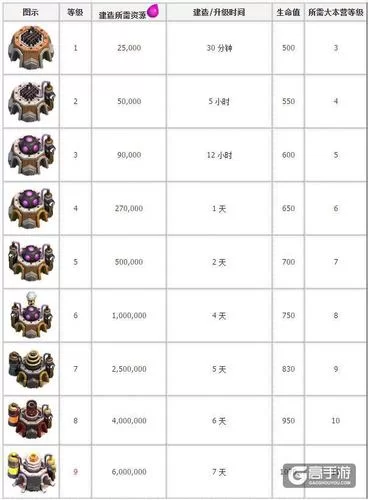部落冲突12本满科技数据一览：资源消耗及时间成本