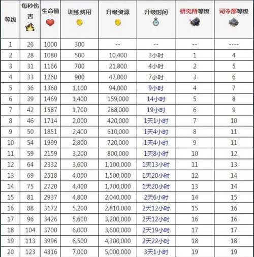 部落冲突12本满科技数据一览：资源消耗及时间成本