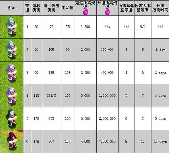 部落冲突COC数据库大全：英雄升级、兵种数据全都有