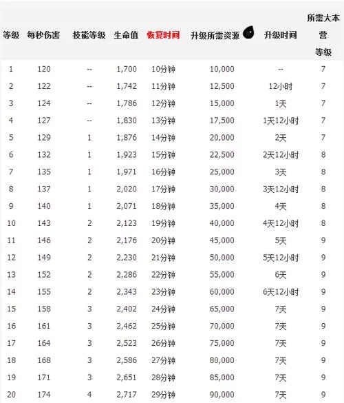 部落冲突COC数据库大全：英雄升级、兵种数据全都有