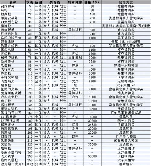 重装机兵2R装备武器攻略：打造最强角色