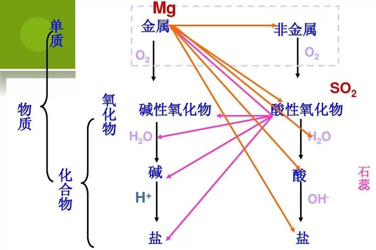 金属氧化物一定是碱性氧化物？来了解一下氧化物的分类