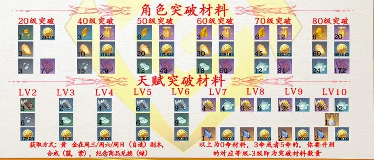 钟离突破与天赋升级所需材料详解及获取途径