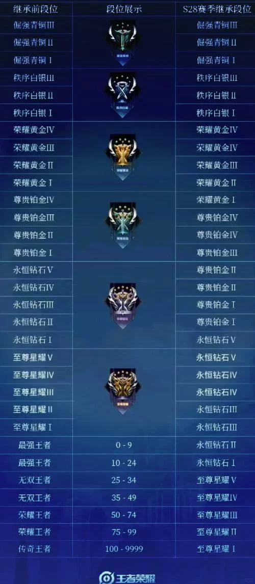 钻二下个赛季是什么段位？王者荣耀段位继承规则详解