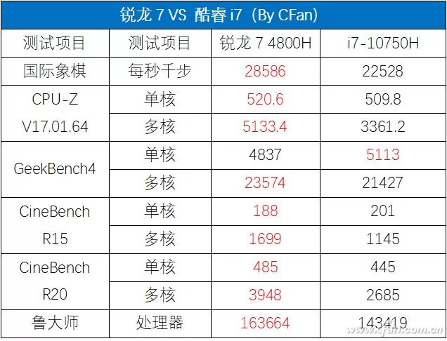锐龙R7 4800H游戏和办公够用吗？性能究竟如何？