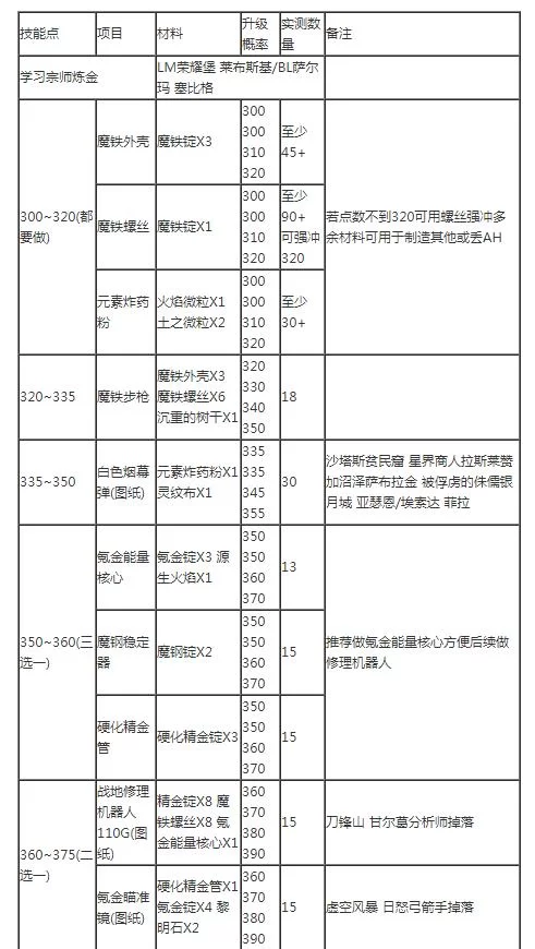 锻造300-375升级指南：材料准备与制作顺序详解