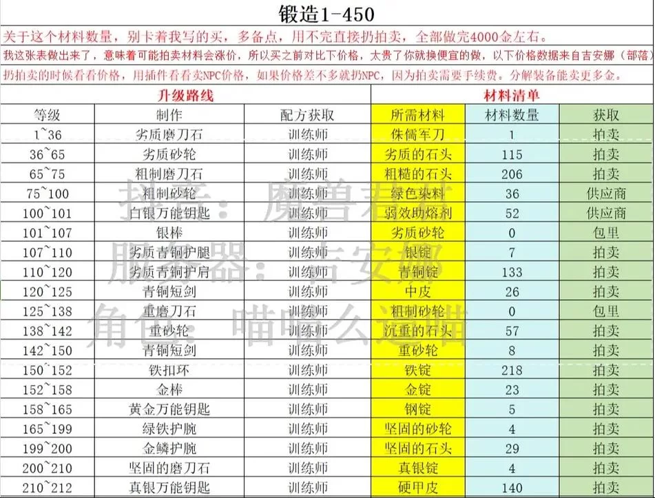 锻造300-375升级指南：材料准备与制作顺序详解