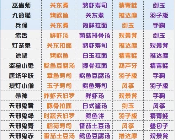 阴阳师妖怪屋式神强度排行：最新版T0级式神推荐