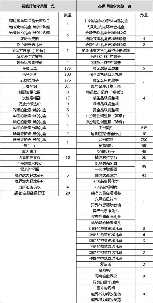 阿拉德探险记攻略大全：快速升级成高级探险家！