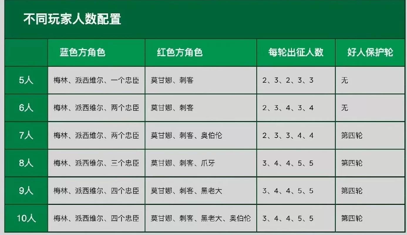 阿瓦隆9人局配置指南：新手也能轻松上手