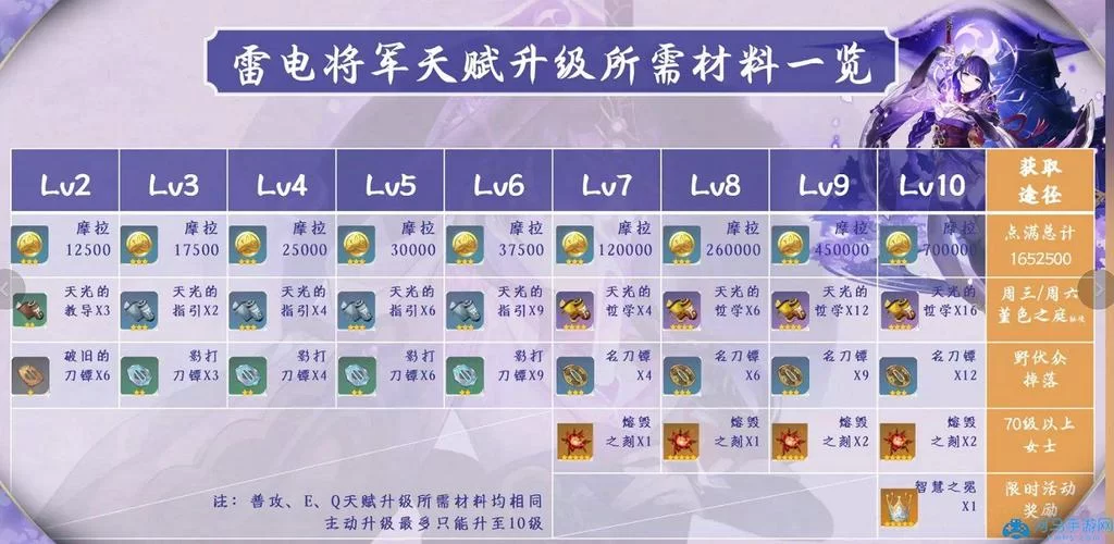 雷神天赋突破材料汇总：高效收集技巧及路线推荐