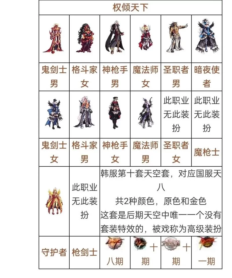 韩服地下城与勇士7月排行：人气职业及版本强势分析！