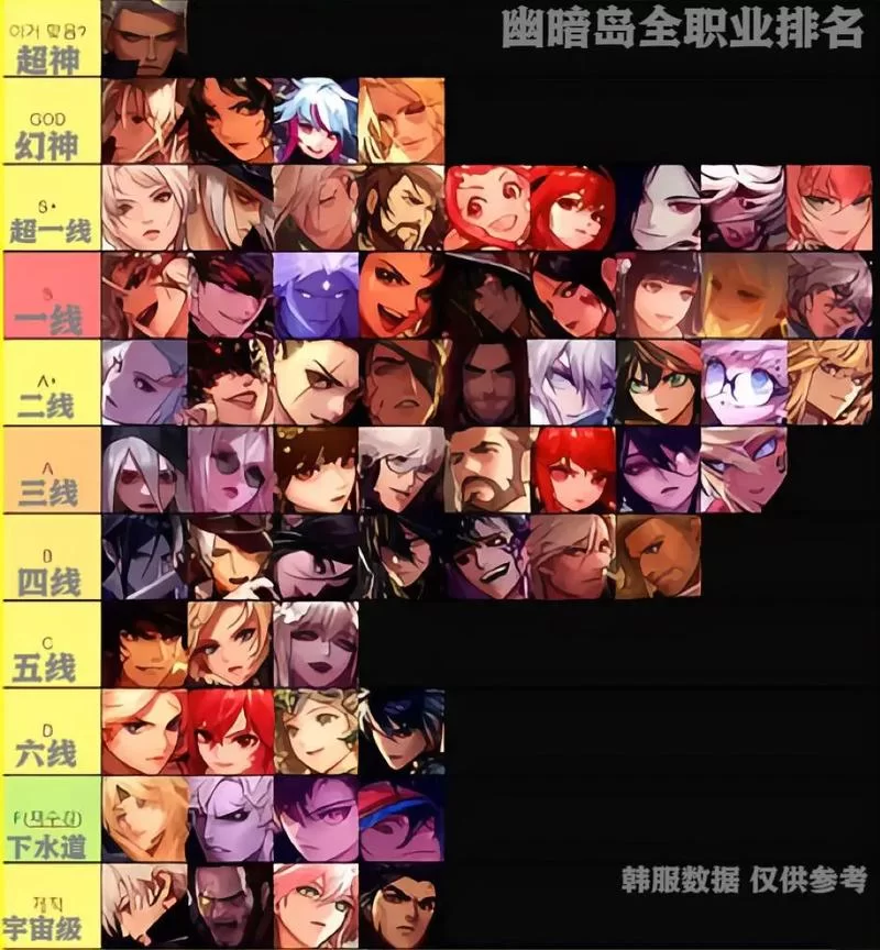 韩服地下城与勇士7月排行：人气职业及版本强势分析！
