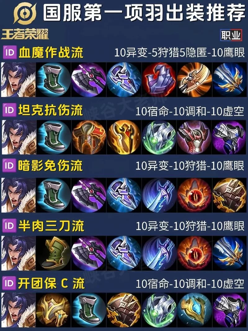 项羽六神装推荐:2024最新版本最强出装详解! 项羽六神装推荐:2024最新版本最强出装详解!