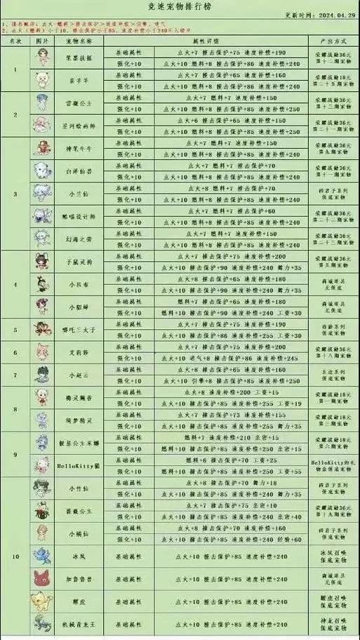 飞车手游竞速宠物排名2024，逆天鹰还能保持第一吗？