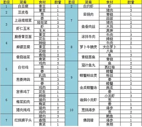 食神季菜谱秘籍：新手玩家必备食谱指南