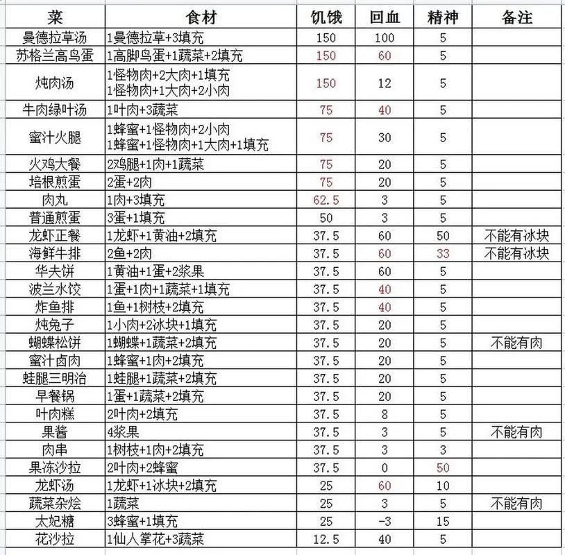 饥荒生存指南：各种土豆食谱配方及效果一览
