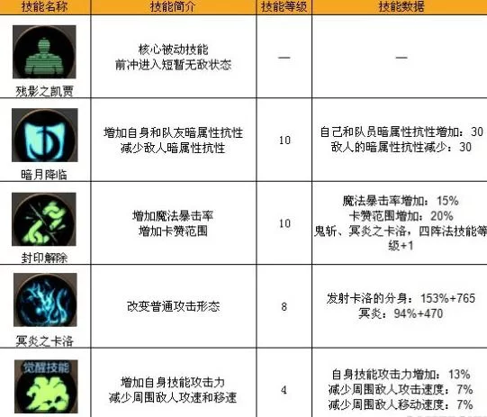 鬼泣核心BUFF技能残影之凯贾技能介绍