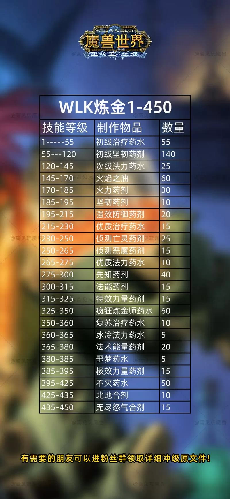 魔兽世界0到120级升级攻略：新手小白也能轻松上手