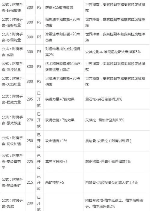 魔兽世界40法伤武器附魔图纸：掉落怪物及获取方法