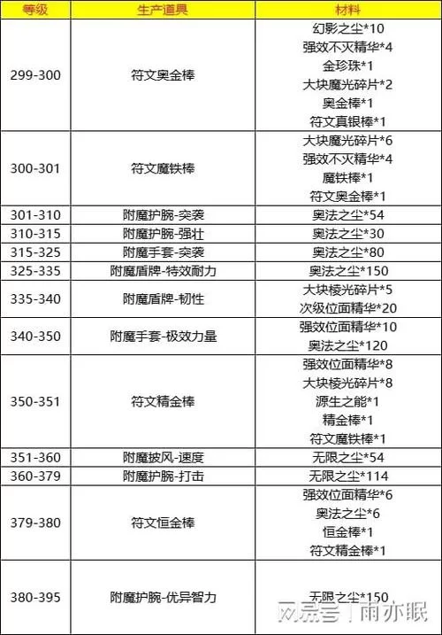 魔兽世界40法伤武器附魔图纸：掉落怪物及获取方法