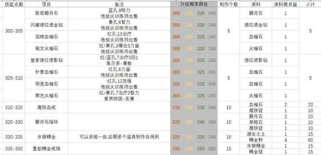 魔兽世界TBC：1-375剥皮技能点全面解析