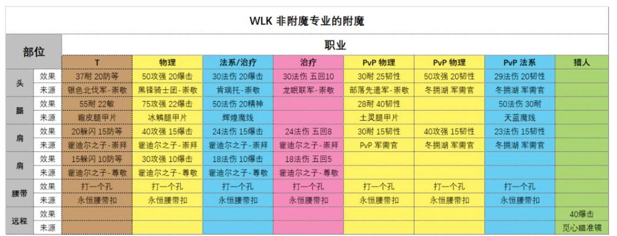 魔兽世界WLK附魔攻略：快速升级省钱技巧详解