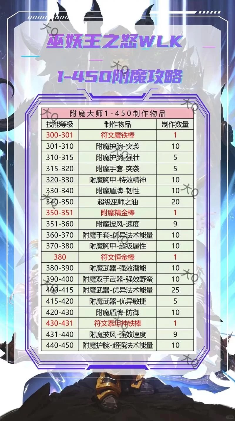 魔兽世界WLK附魔攻略：快速升级省钱技巧详解