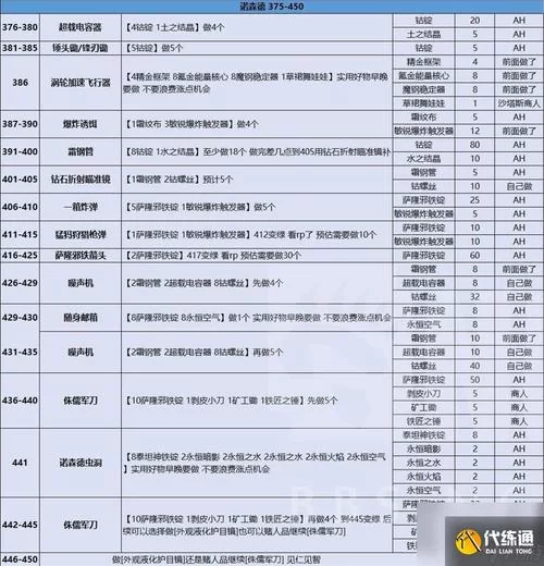 魔兽世界WLK：烹饪1-450最快升级路线详解