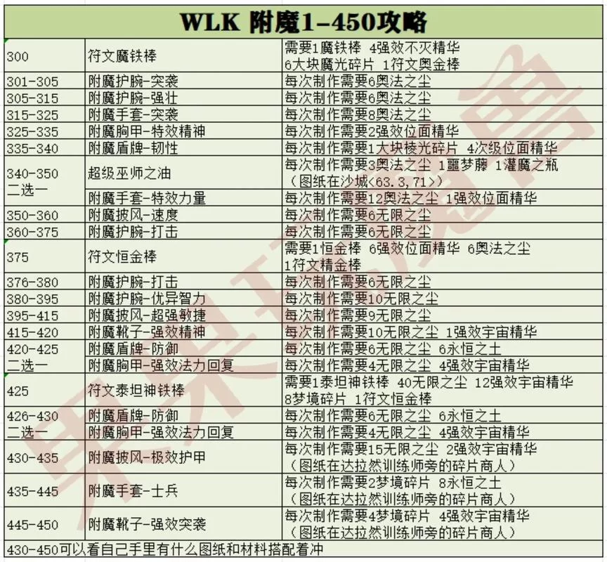 魔兽世界WLK：烹饪1-450最快升级路线详解