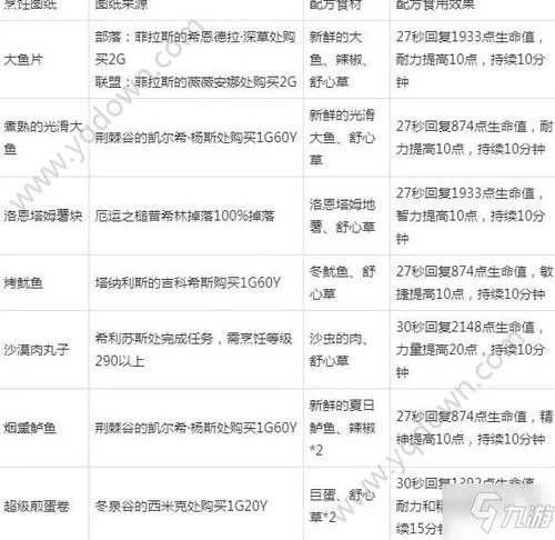 魔兽世界WLK：烹饪1-450最快升级路线详解