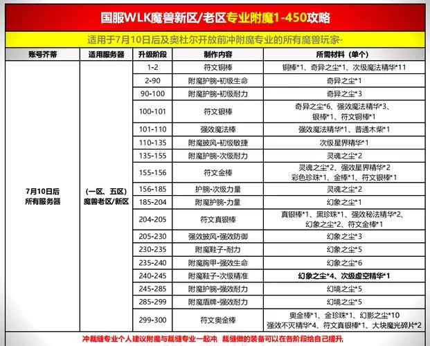 魔兽世界WLK：烹饪1-450最快升级路线详解
