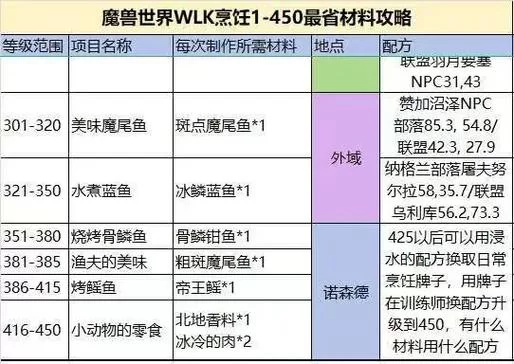 魔兽世界WLK：烹饪1-450最快升级路线详解