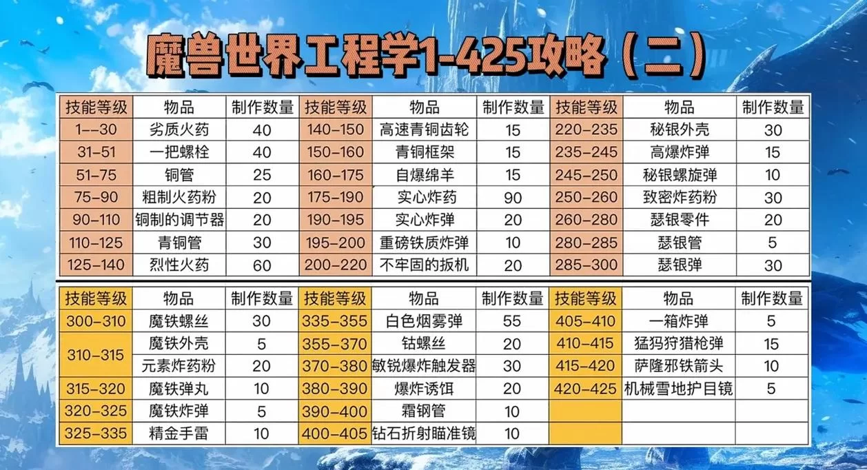 魔兽世界WOW工程学宝典：冲级技巧及实用物品制作指南