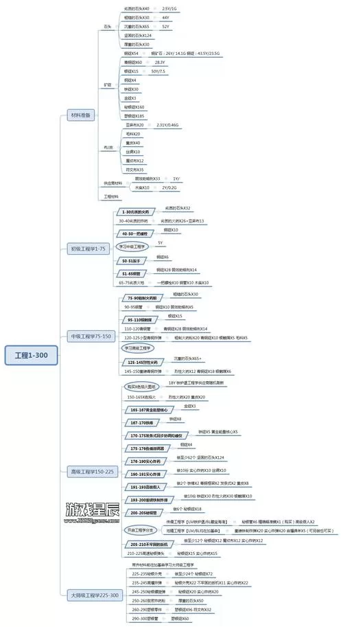 魔兽世界WOW工程学宝典：冲级技巧及实用物品制作指南